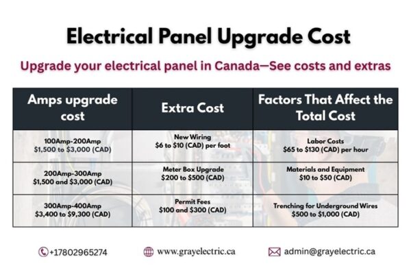 Expert Panel Upgrades for Grande Prairie Homes and Shops - Electrical Panel Upgrade Costs Breakdown By Location